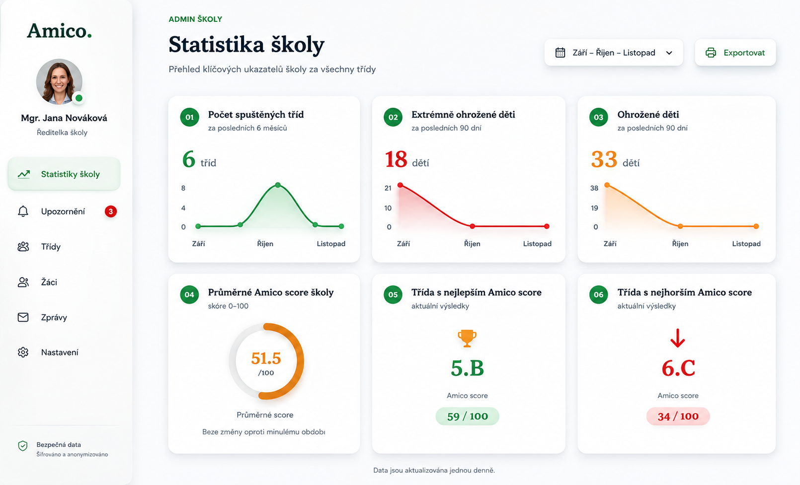 Dashboard Amico – Statistika školy: přehled klíčových ukazatelů za všechny třídy včetně počtu ohrožených dětí a průměrného Amico score.